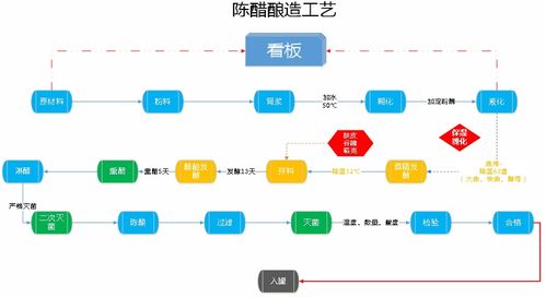 管家婆工貿(mào)PRO 引領(lǐng)食醋釀造行業(yè)邁向智能精益生產(chǎn)新時代